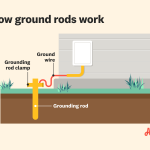 How to Use a Grounding Rod: Essential Guide for Safety and Efficiency